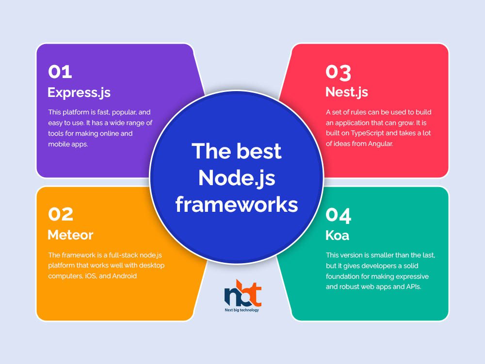 The best Nodejs frameworks