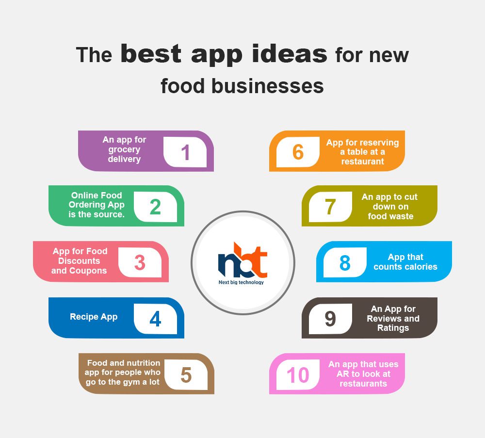 The best app ideas for new food businesses