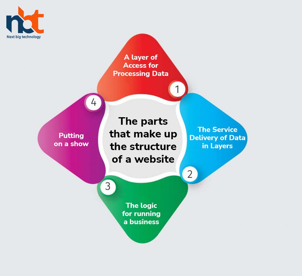 The parts that make up the structure of a website