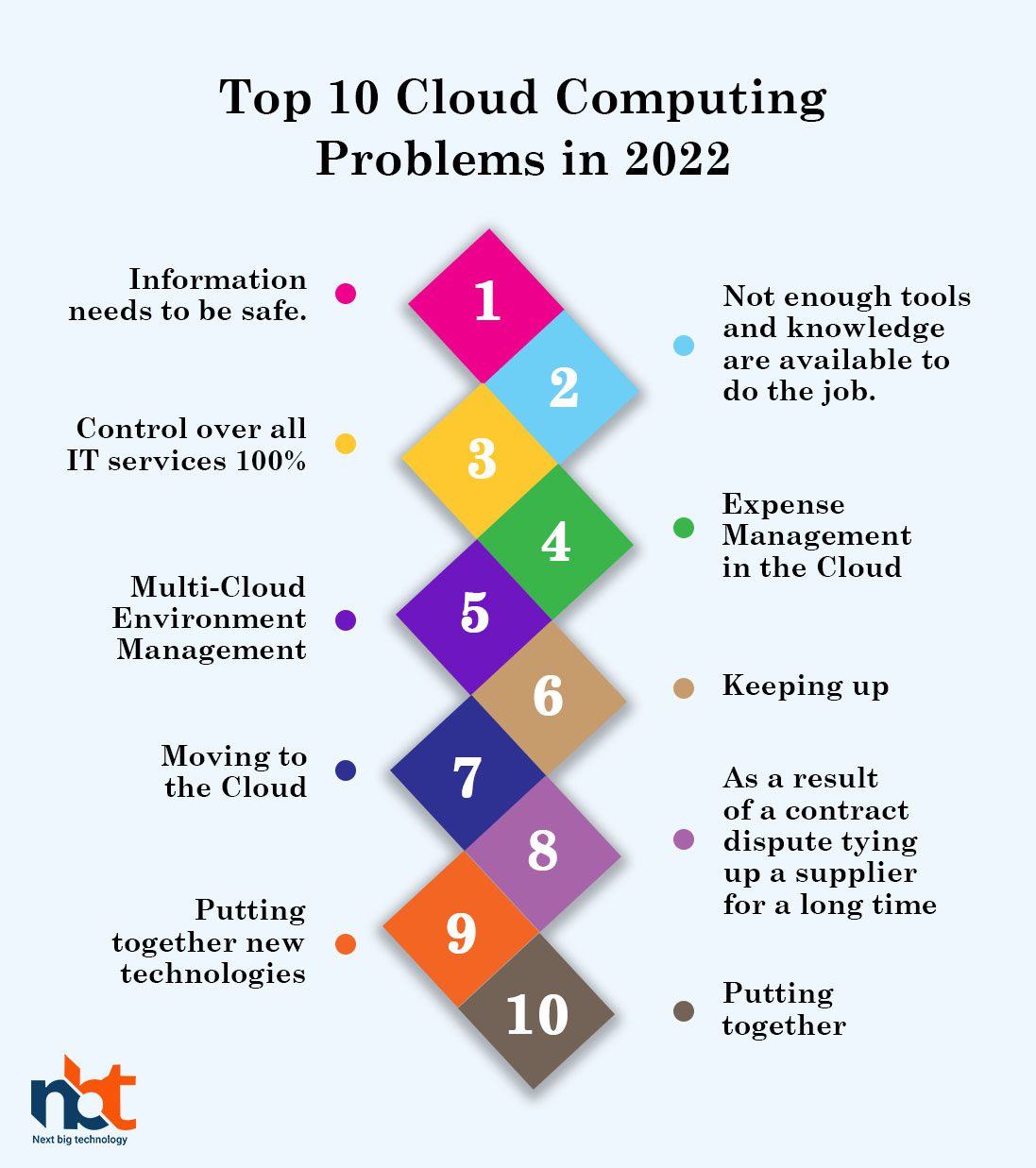 Top 10 Cloud Computing Problems in 2022