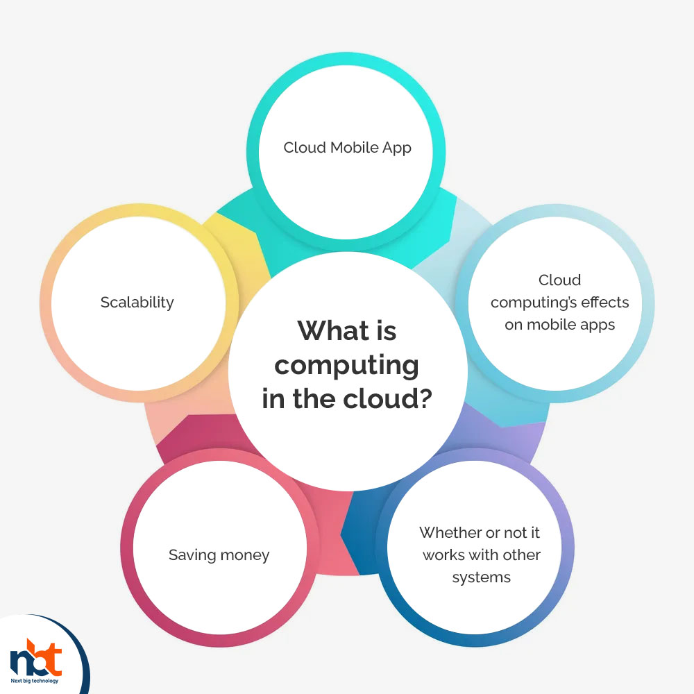 What is computing in the cloud