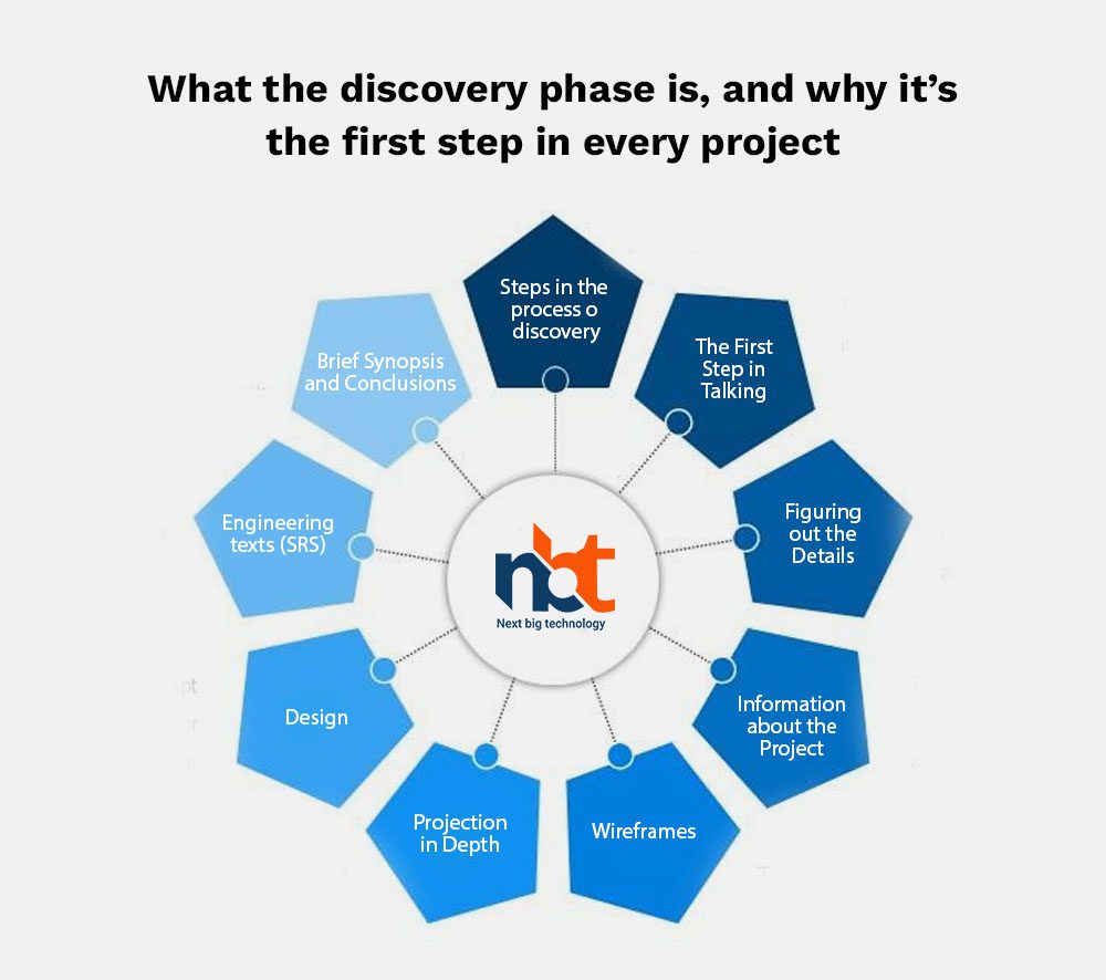 What the discovery phase is, and why it’s the first step in every project