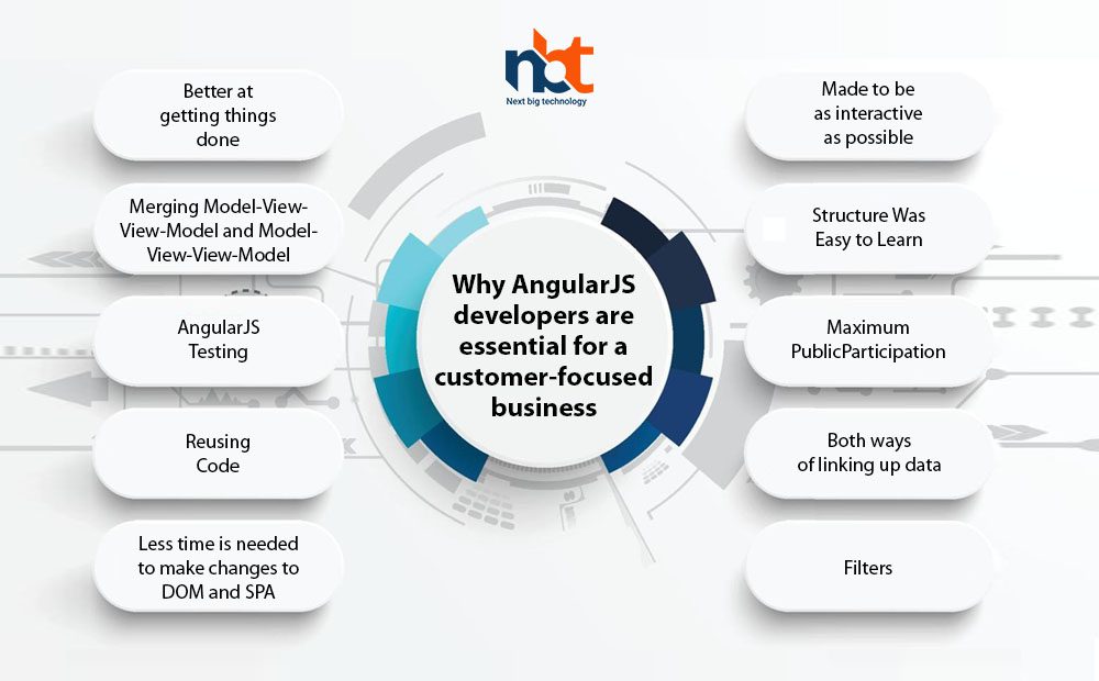 Why AngularJS developers are essential for a customer-focused business
