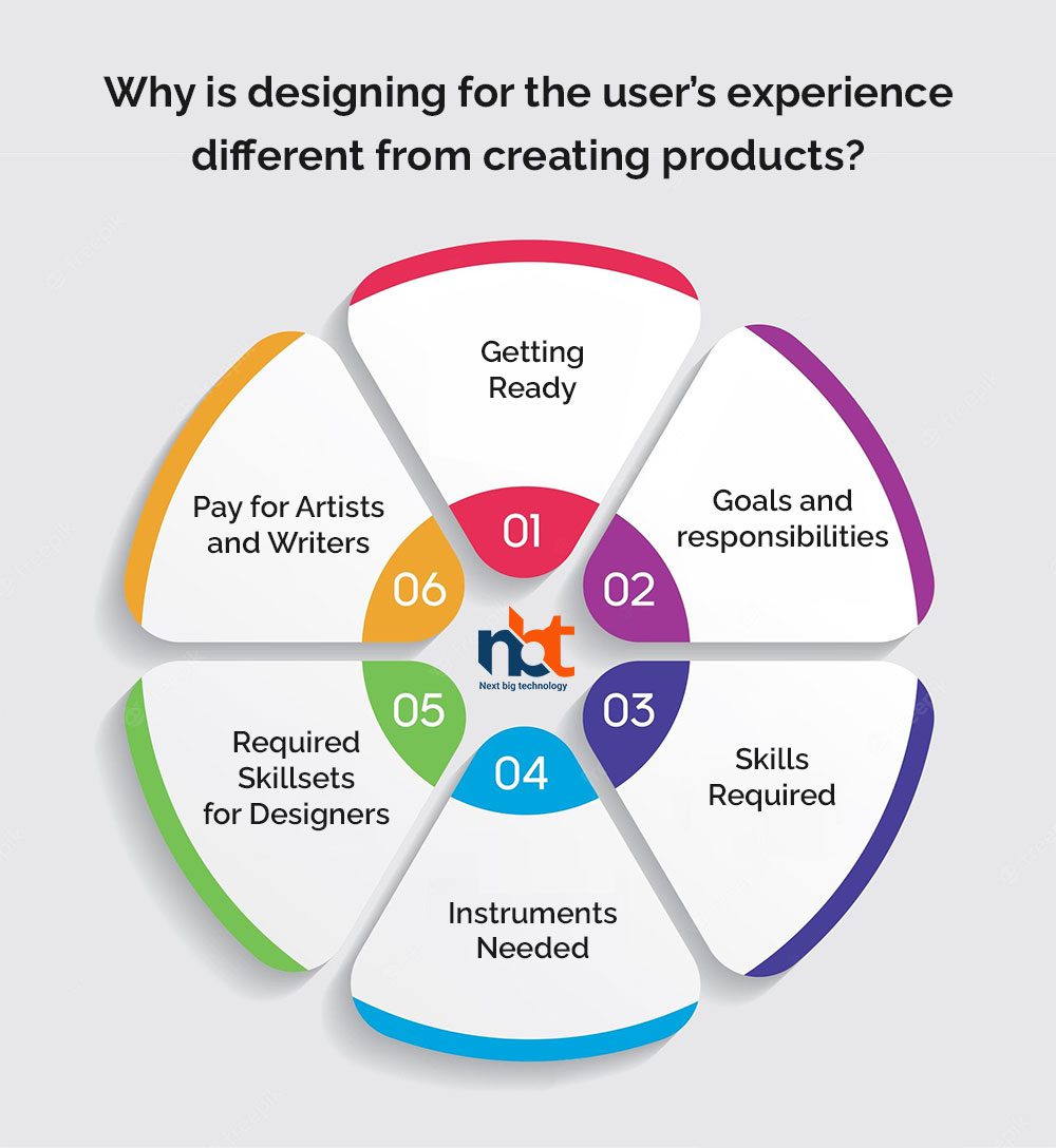 Why is designing for the user’s experience different from creating products