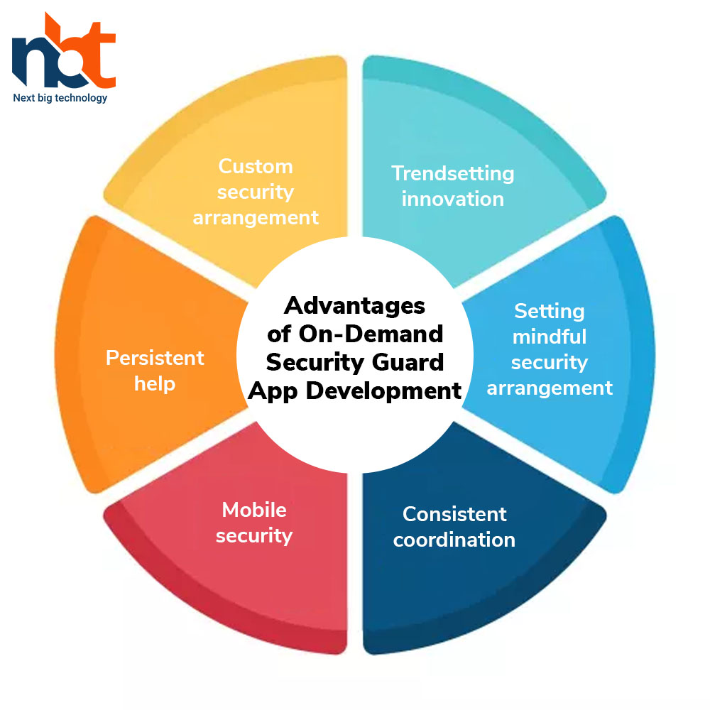 Advantages of On-Demand Security Guard App Development