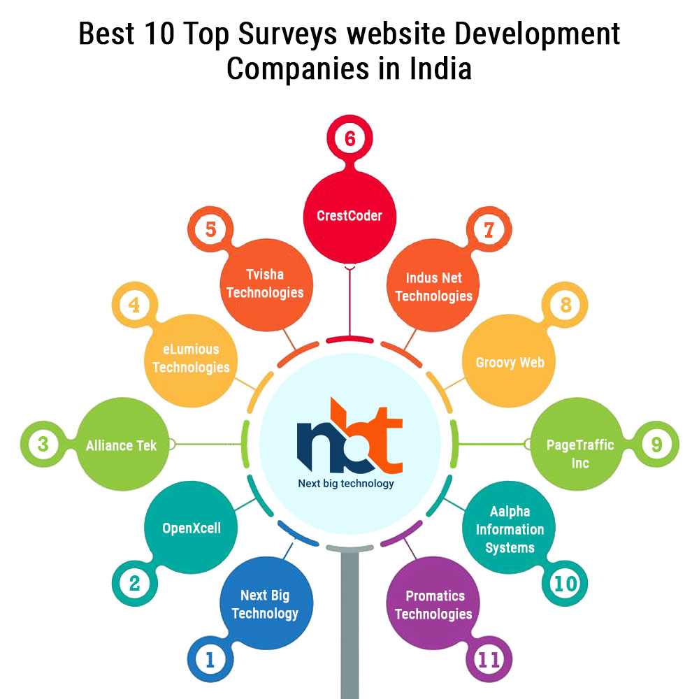Best 10 Top Surveys website Development