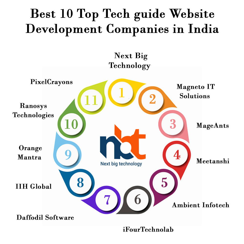 Best 10 Top Tech guide Website