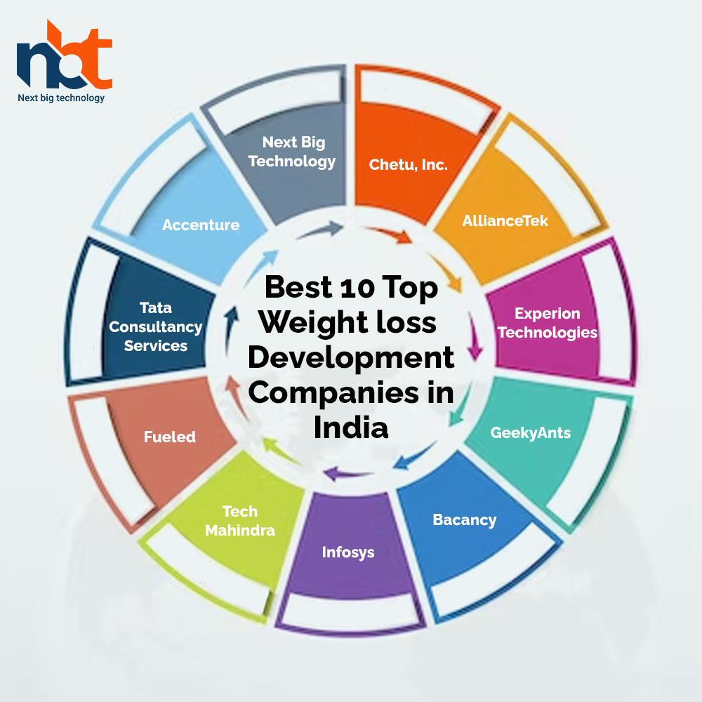 Best 10 Top Weight loss Development Companies in India