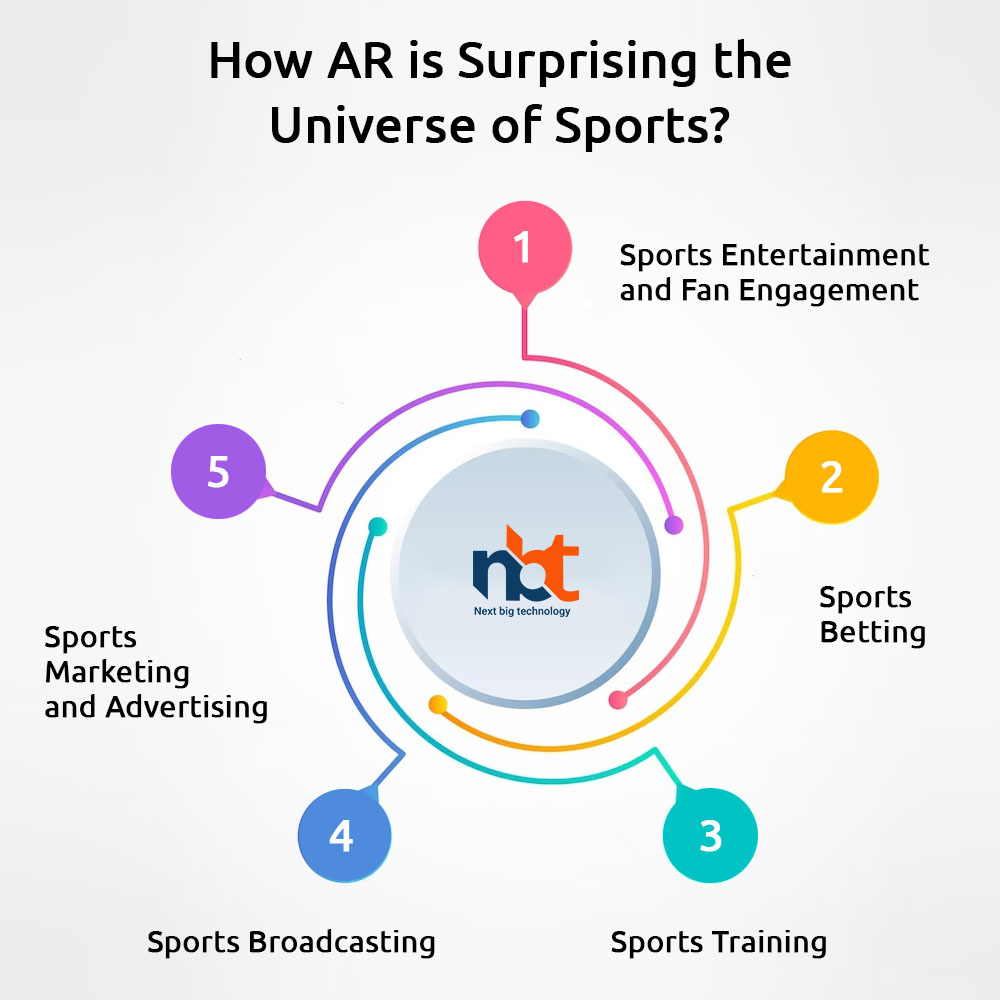 How AR is Surprising the Universe of Sports