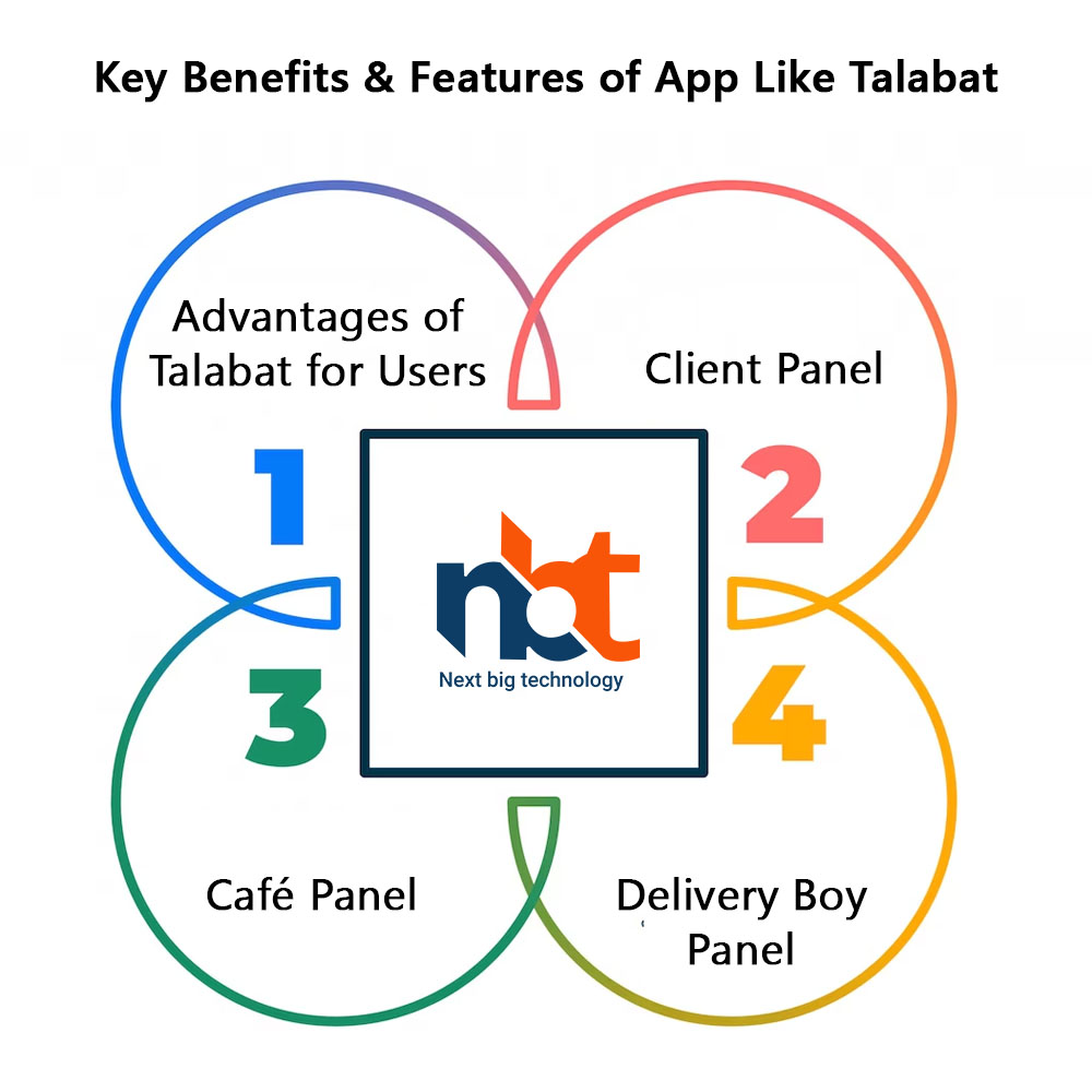 Key Benefits & Features of App Like Talabat