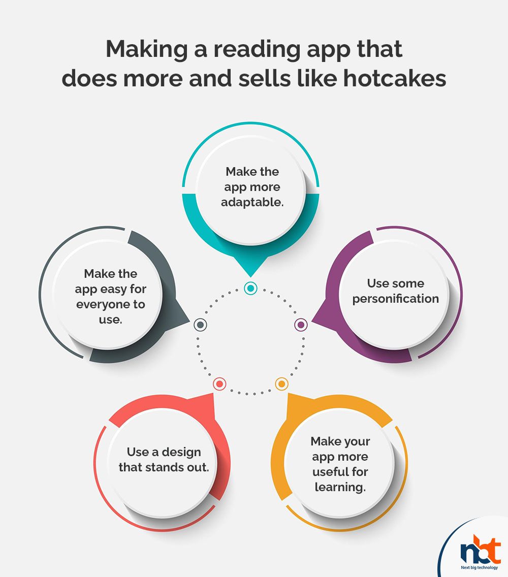 Making a reading app that does more and sells like hotcakes