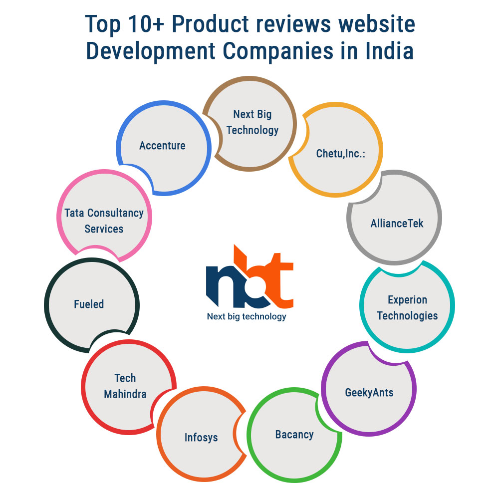 Top 10+ Product reviews website