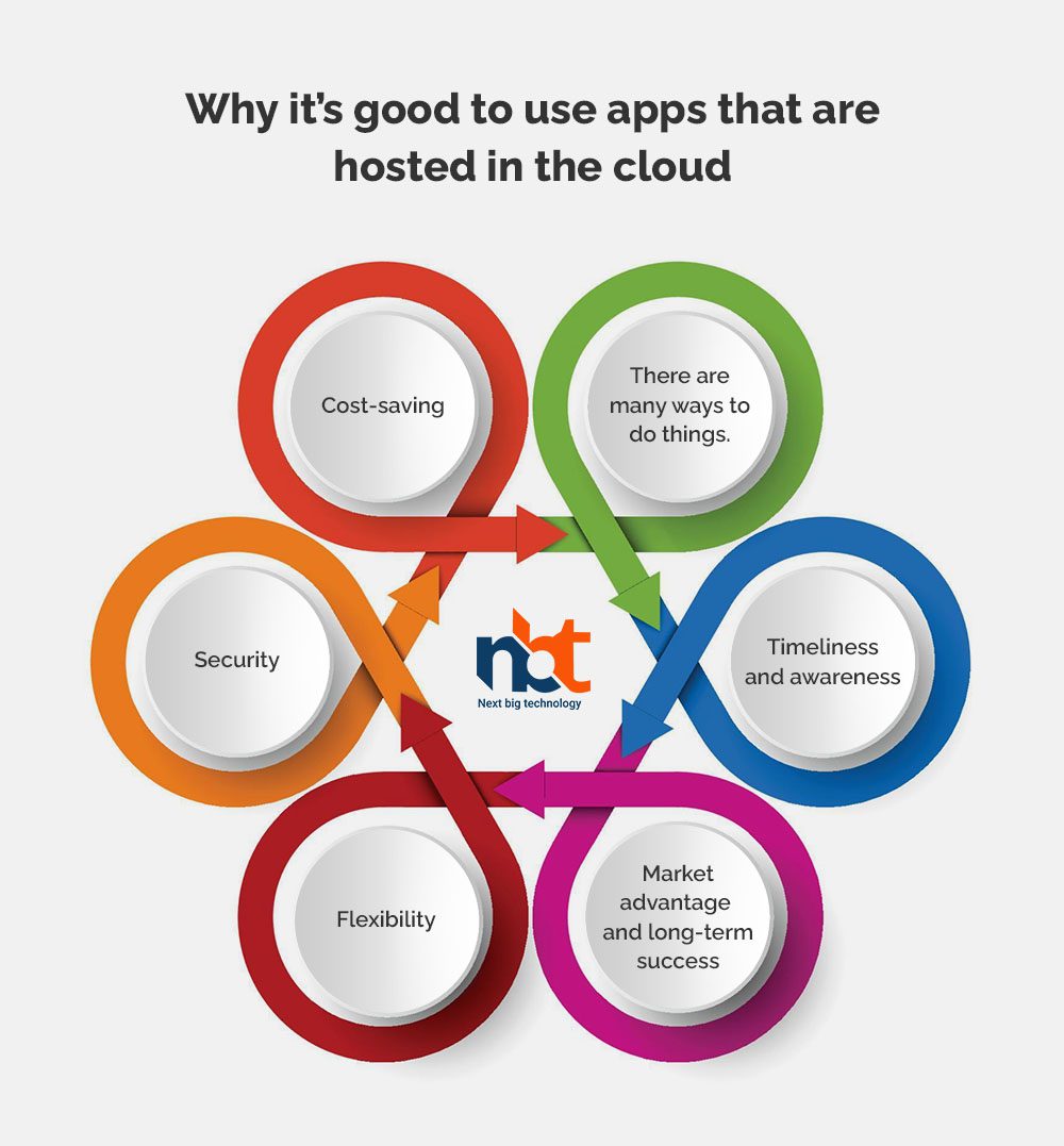 Why it’s good to use apps that are hosted in the cloud
