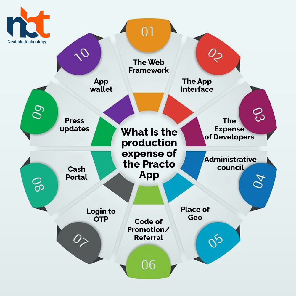 production expense of the Practo App