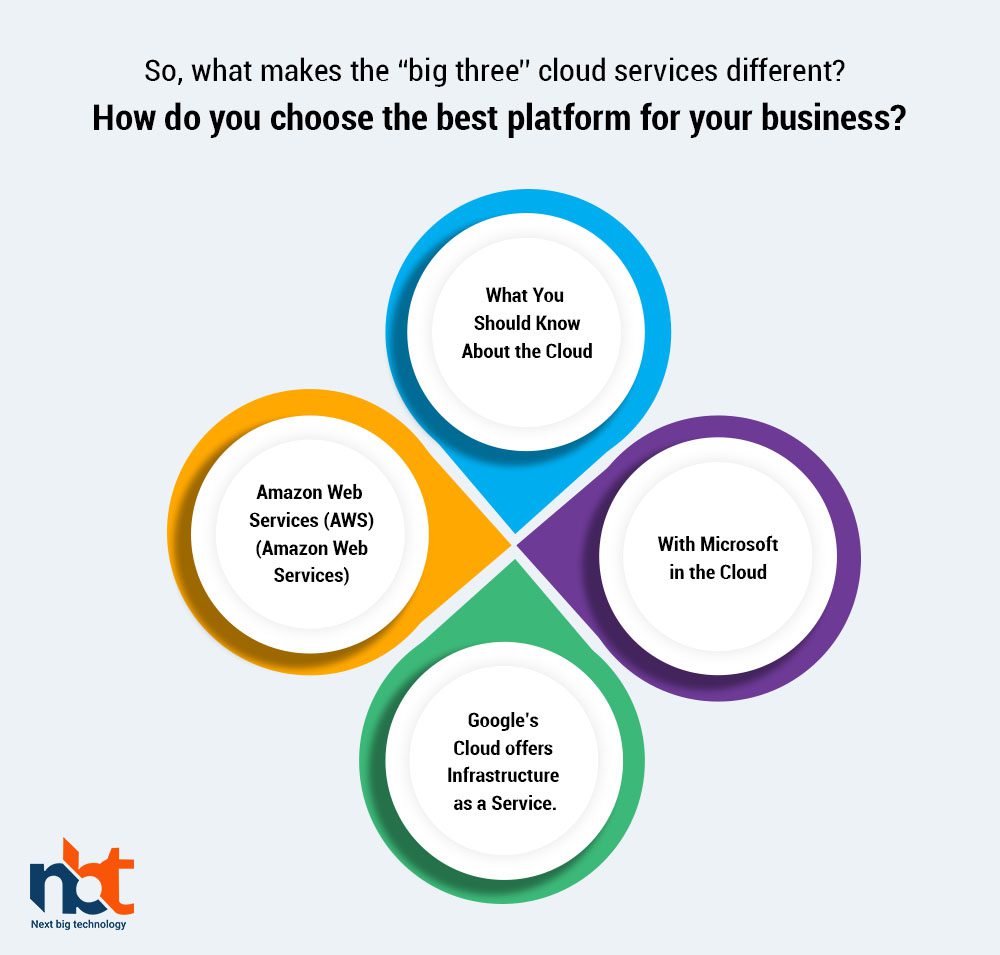 So, what makes the “big three” cloud services different How do you choose the best platform for your business