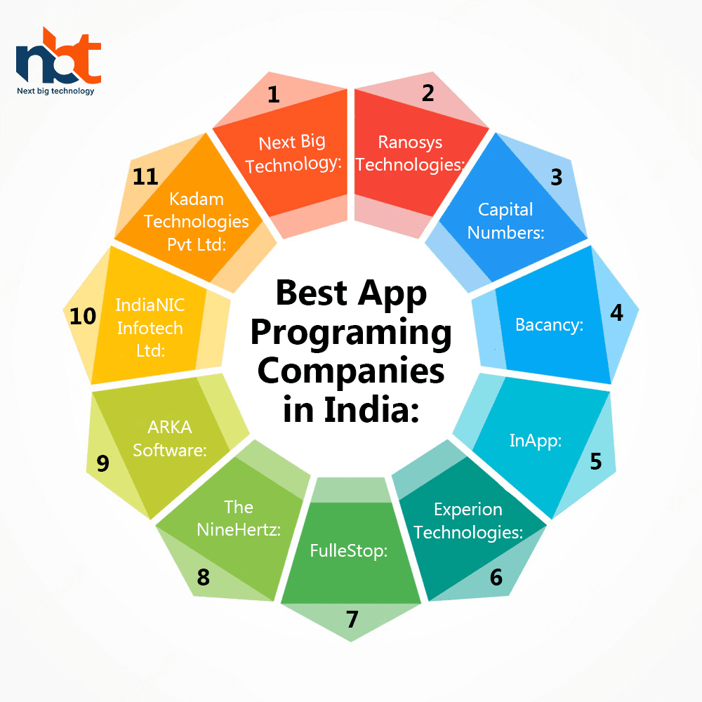 Best App Programing Companies in India