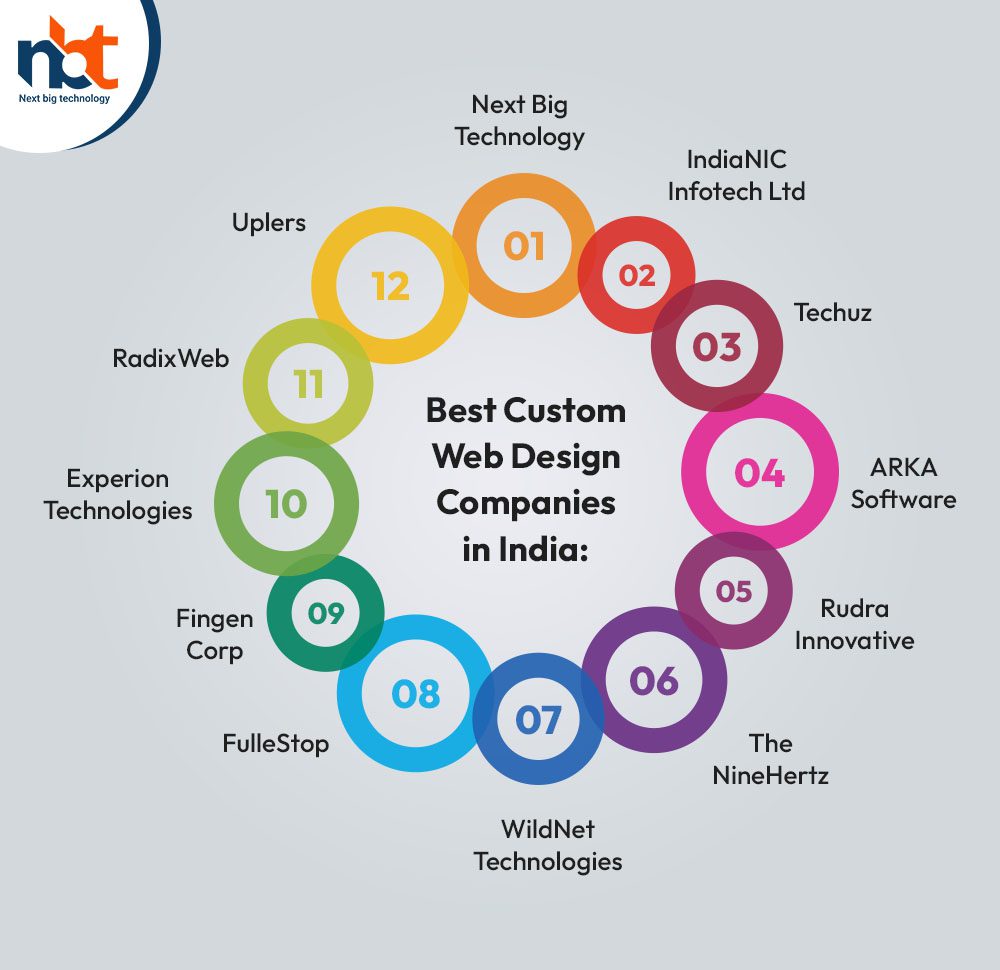 Best Custom Web Design Companies in India