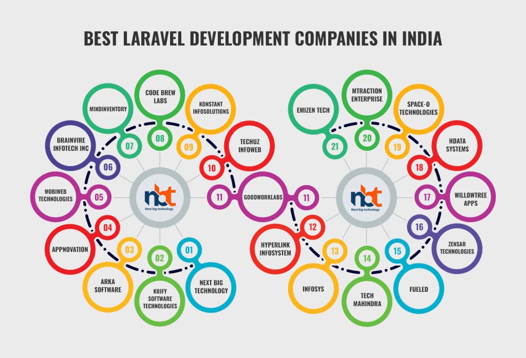 Best Laravel Development Companies in India 1