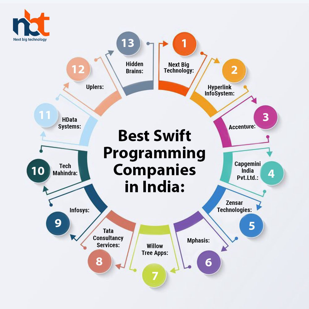 Best Swift Programming Companies in India