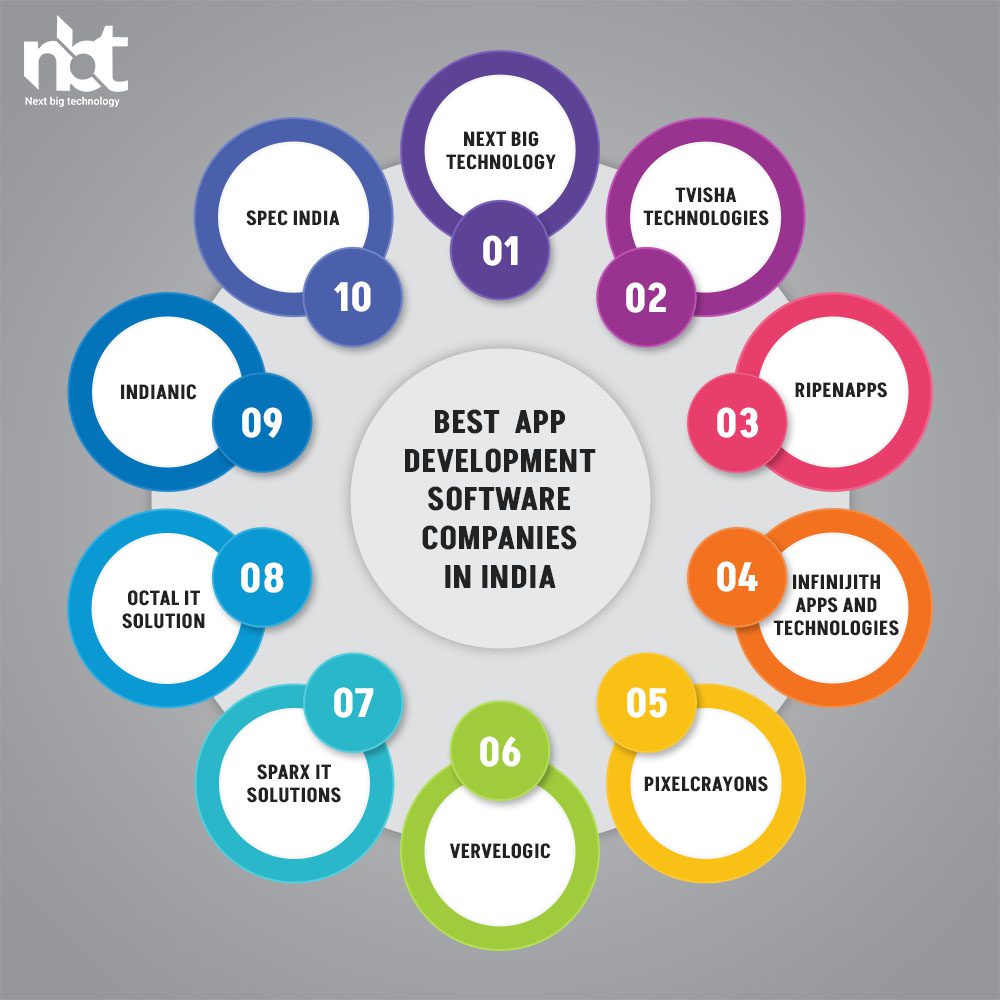 Best app development software companies in India