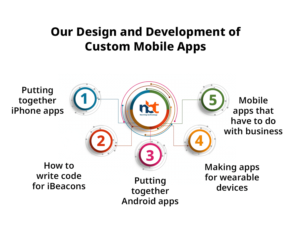Our Design and Development of Custom Mobile Apps