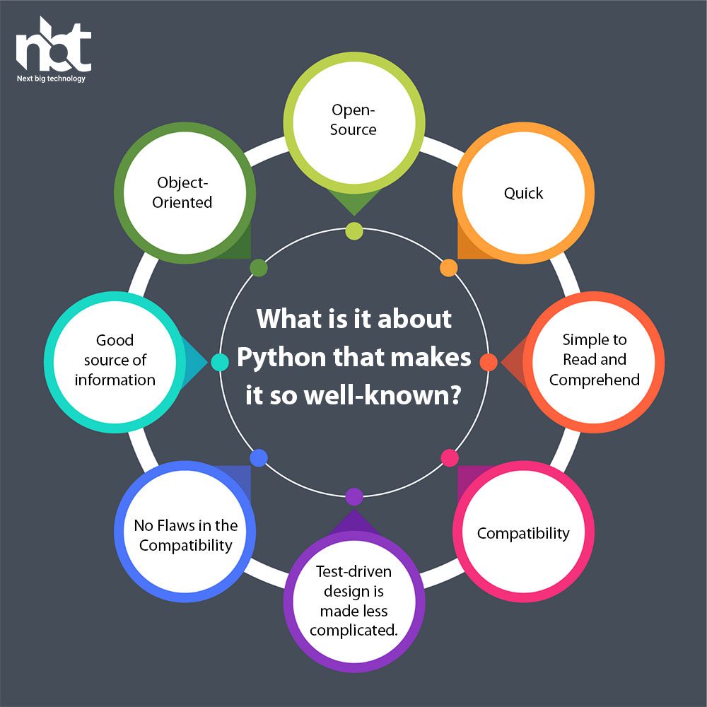 What is it about Python that makes it so well-known