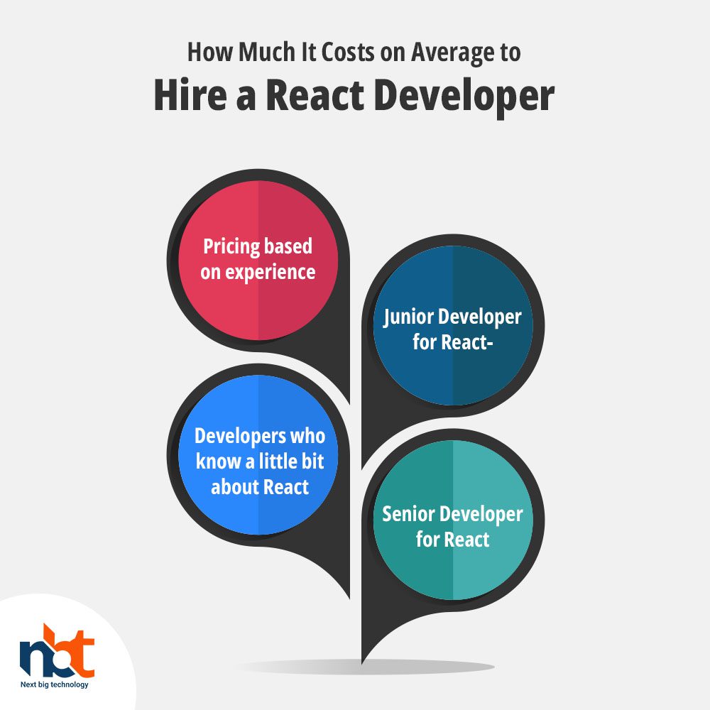 How Much It Costs on Average to Hire a React Developer