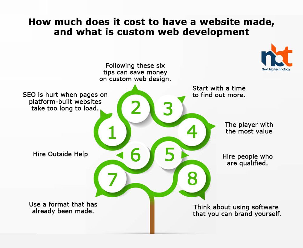 How much does it cost to have a website made, and what is custom web development