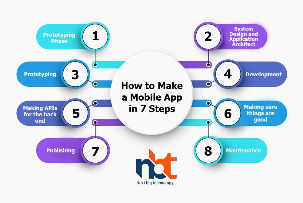 How to Make a Mobile App in 7 Steps