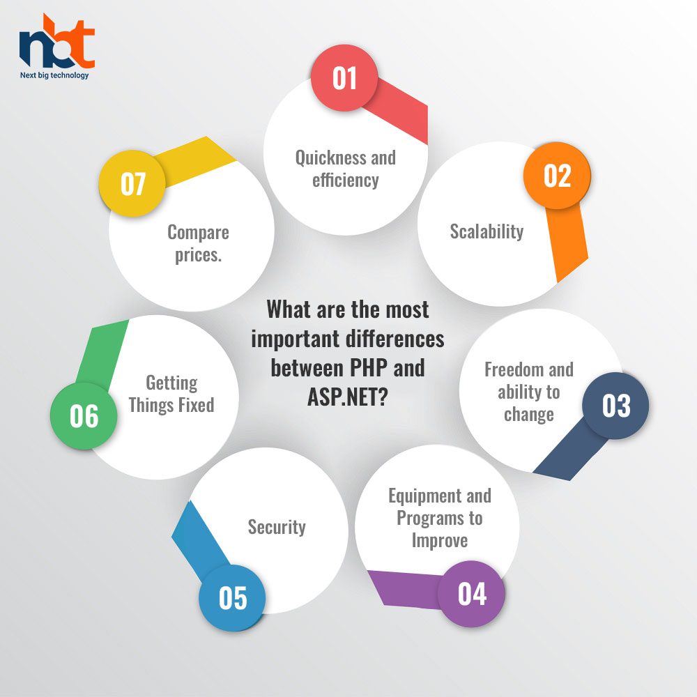 What are the most important differences between PHP and ASPNET