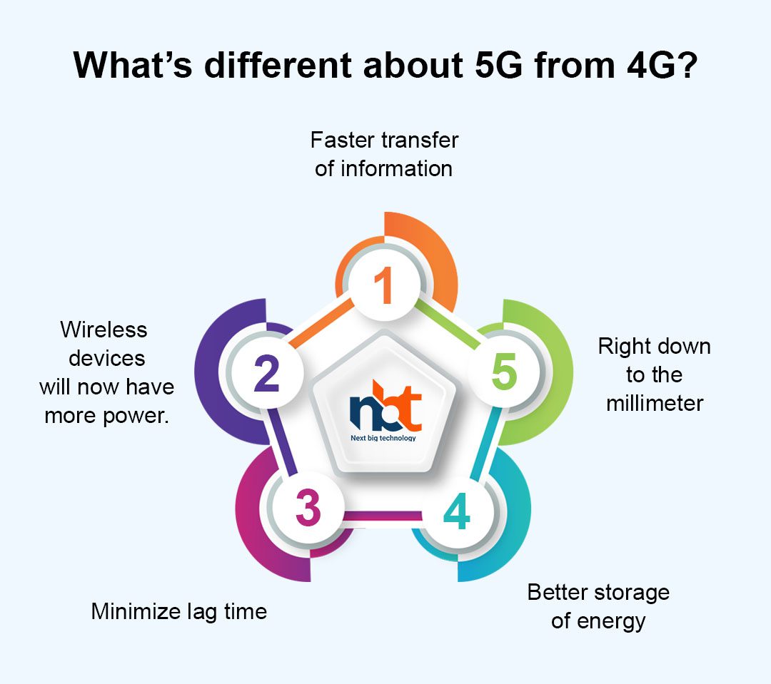 What’s different about 5G from 4G
