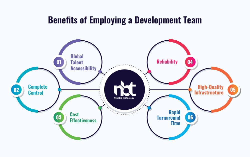 Benefits of Employing a Development Team