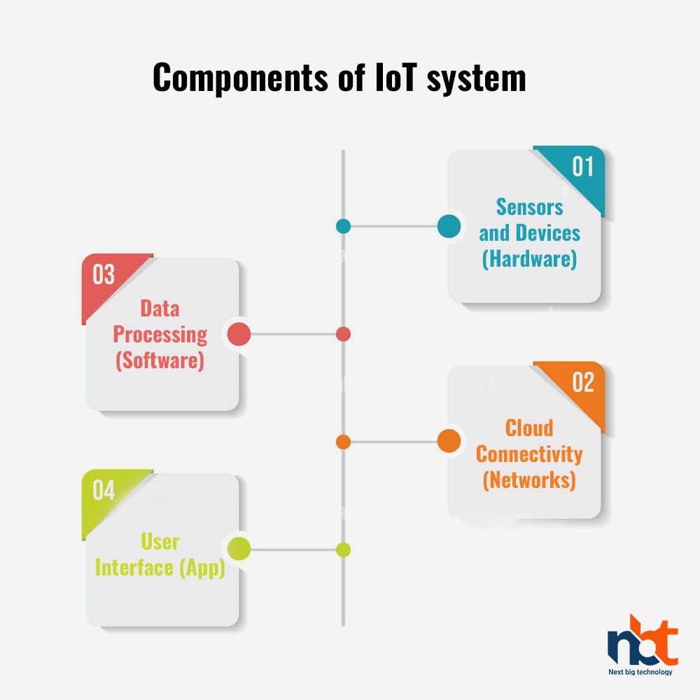 Components of IoT system