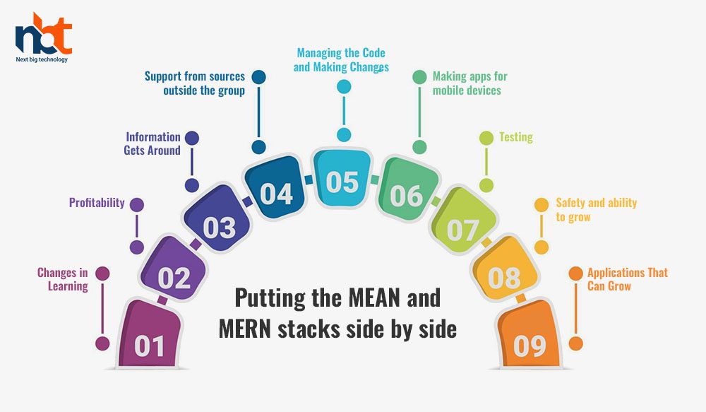 Putting the MEAN and MERN stacks side by side