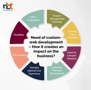 Need of custom-web development – How it creates an impact on the business