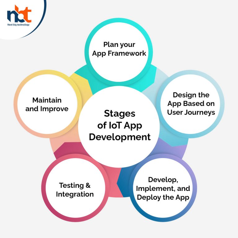 How to successfully develop IoT applications for your business