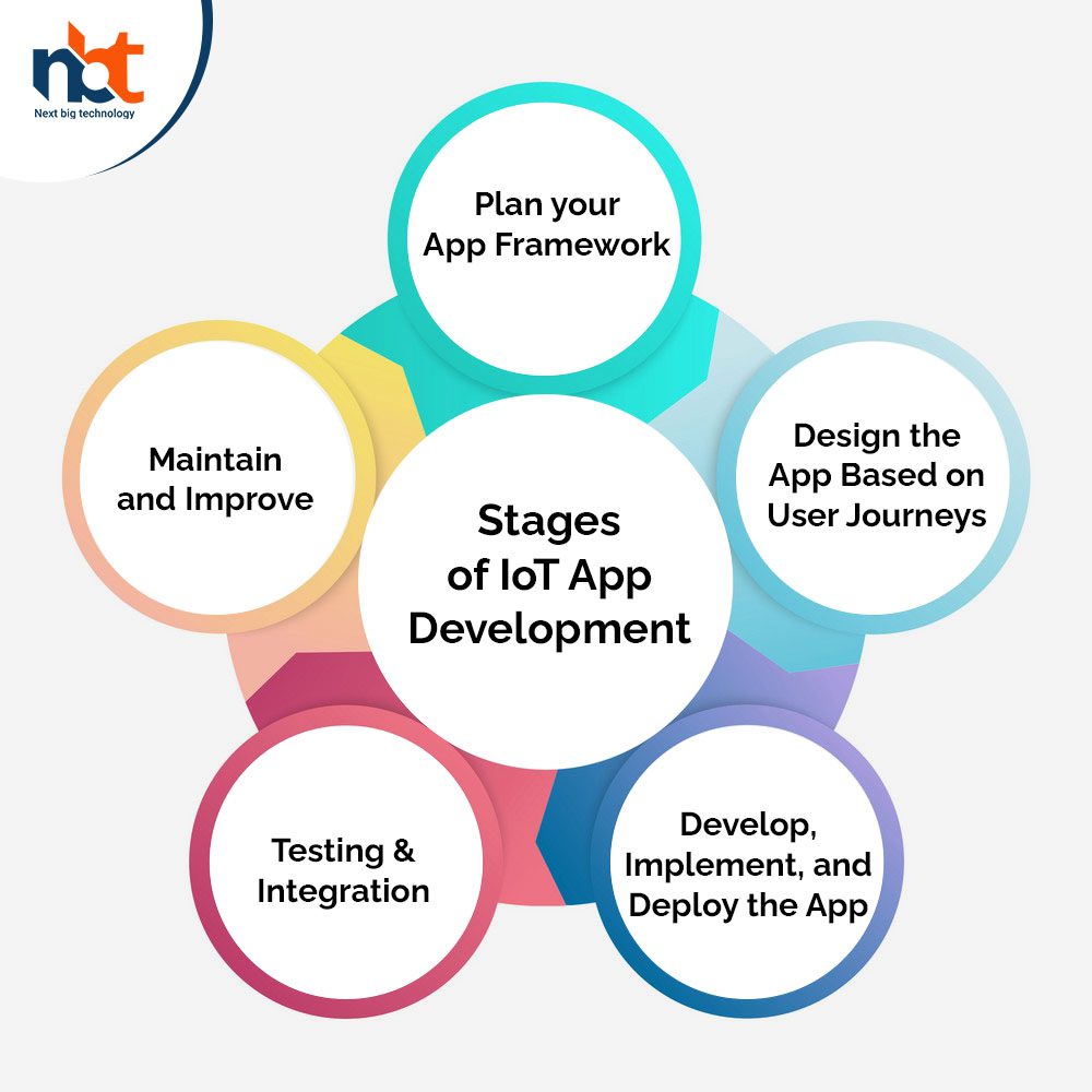 Stages of IoT App Development