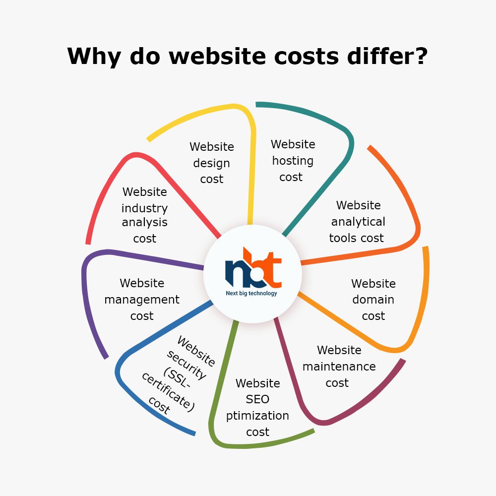 Why do website costs differ