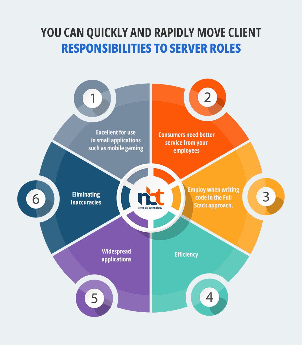 You can quickly and rapidly move client responsibilities to server roles