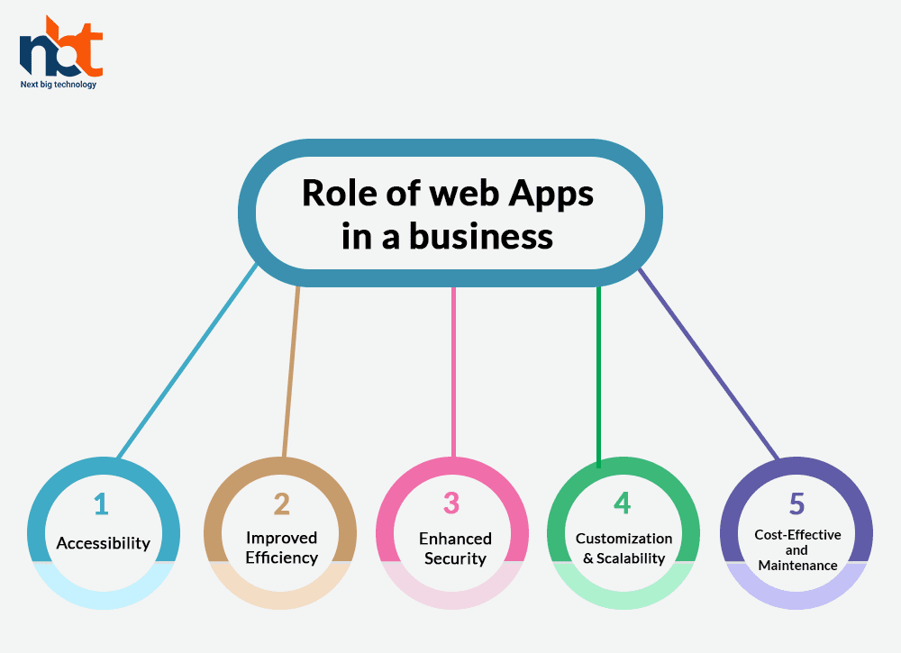 Role of web Apps in a business