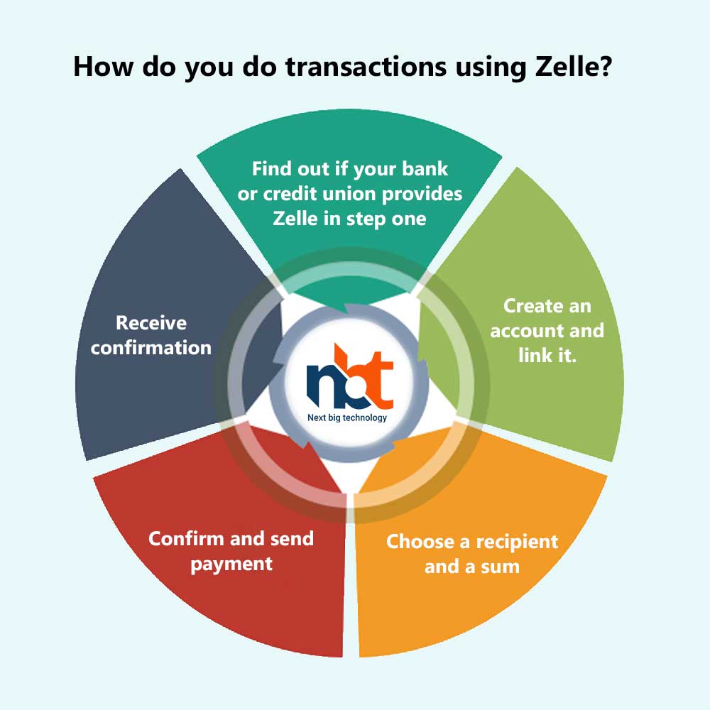 How do you do transactions using Zelle