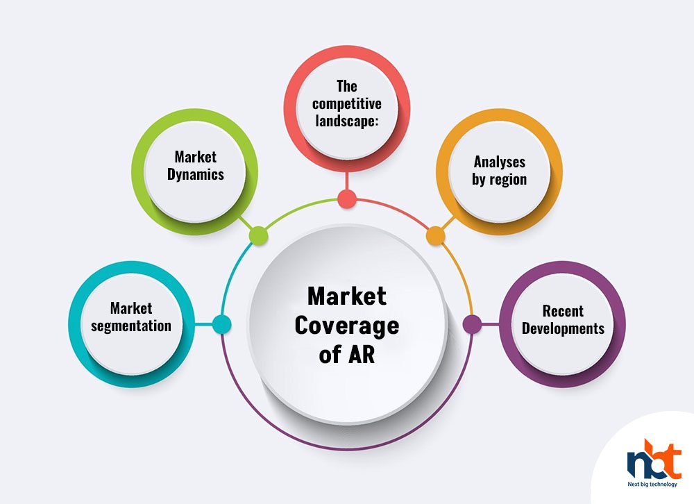 Market Coverage of AR