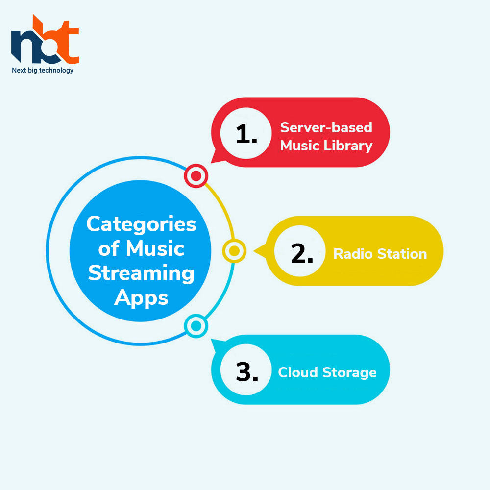 Categories of Music Streaming Apps