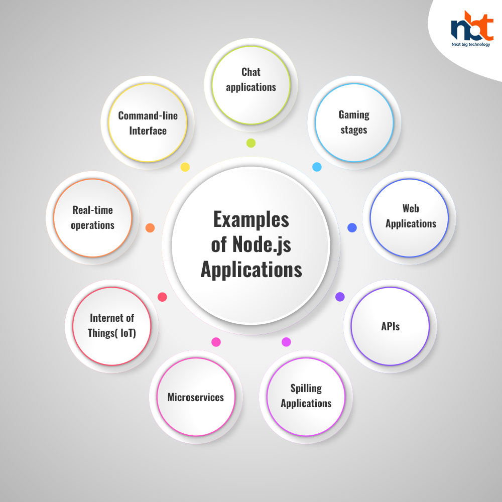 Examples of Nodejs Applications