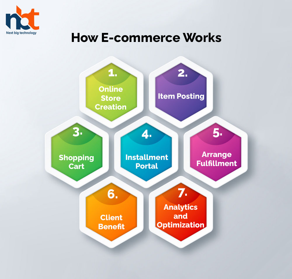 How E-commerce Works