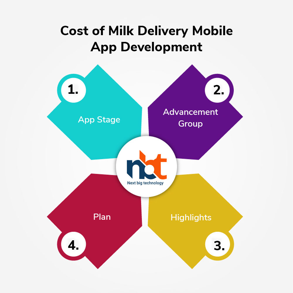 Cost of milk delivery app