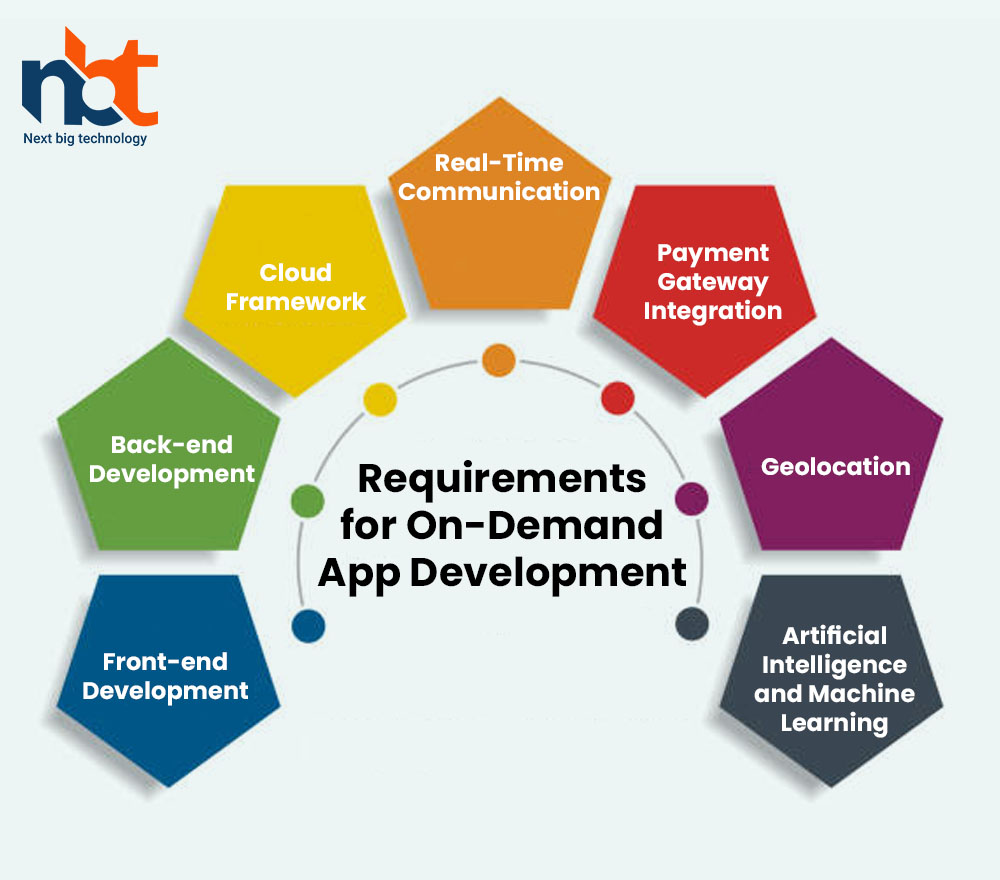 Requirements for On-Demand App Development