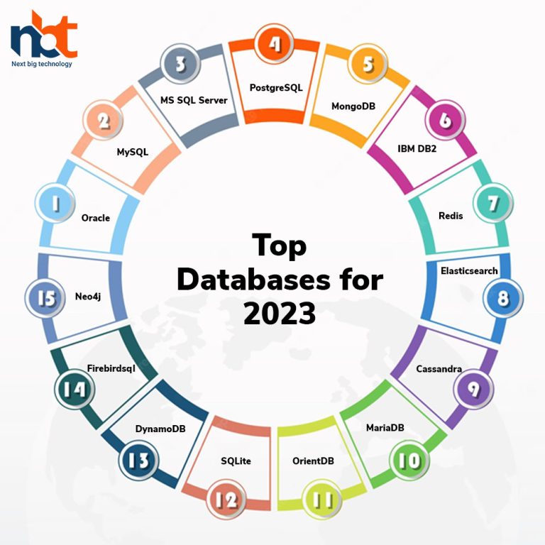 Top Databases for [year] - Next Big Technology