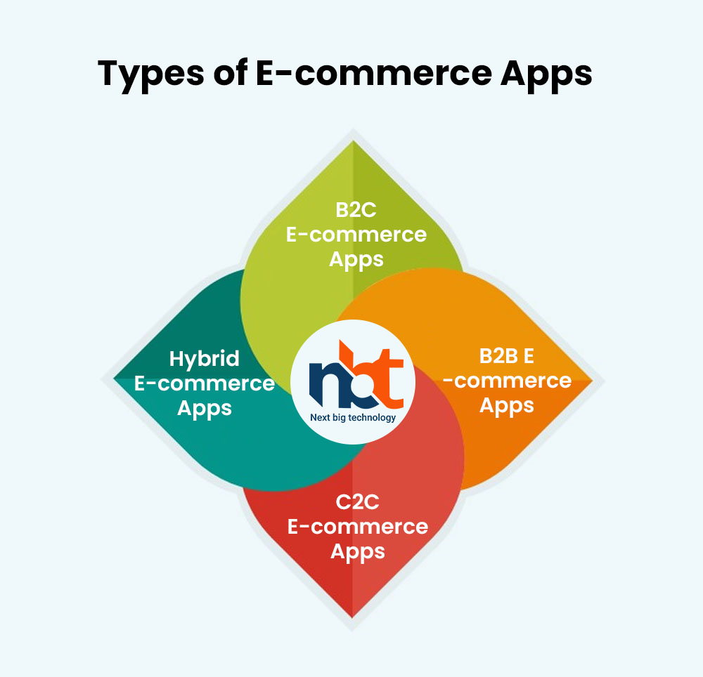 Types of E-commerce Apps