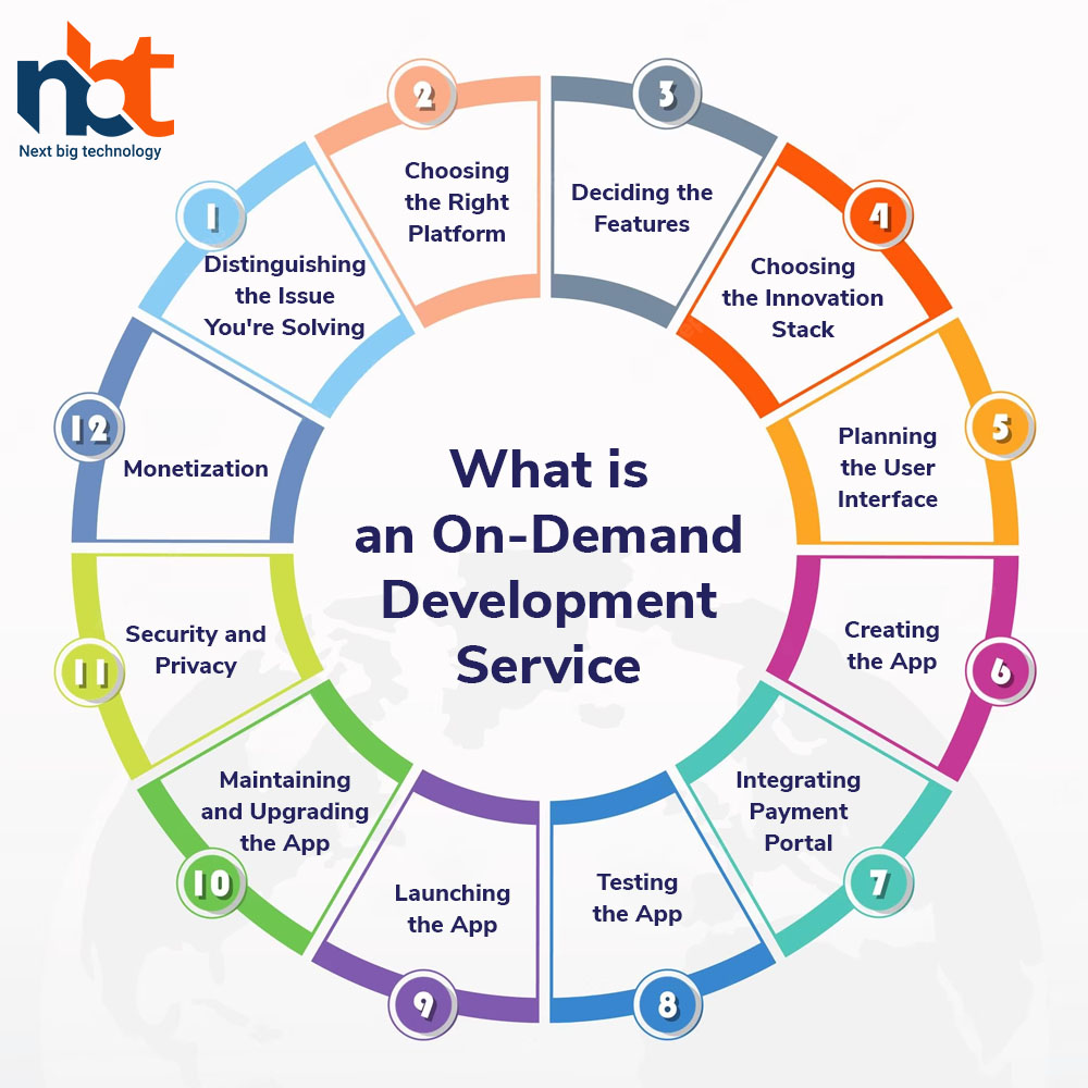 What is an On-Demand Development Service